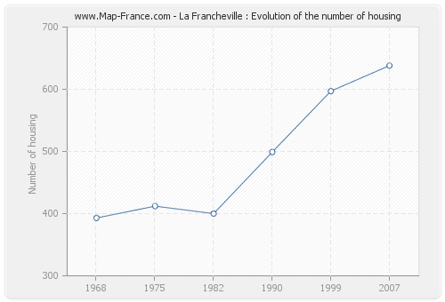 La Francheville : Evolution of the number of housing